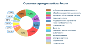 Диаграмма отраслевая структура хозяйства России - конспект урока по географии