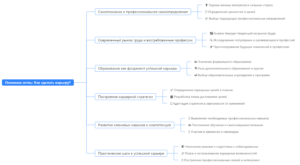 Ментальная карта (интеллект-карта, mind map) Как сделать карьеру? - классный час