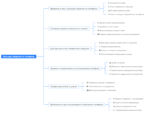 Ментальная карта (интеллект-карта, mind map) Культура общения: телефон - классный час