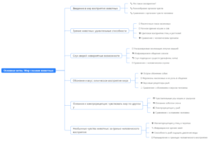 Ментальная карта (интеллект-карта, mind map) Мир глазами животных - классный час