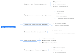 Ментальная карта (интеллект-карта, mind map) Мир моих увлечений - классный час