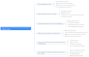 Ментальная карта (интеллект-карта, mind map) Оборона страны - конспект урока