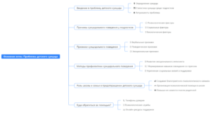 Ментальная карта (интеллект-карта, mind map) Проблемы суицида - классный час