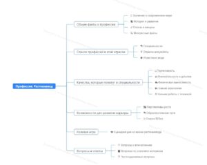 Ментальная карта (интеллект-карта, mind map) Профессия: растениевод - профориентационный урок "Россия – мои горизонты"