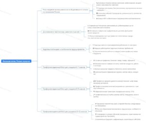 Ментальная карта (интеллект-карта, mind map) Россия аграрная: пищевая промышленность и общественное питание - профориентационный урок