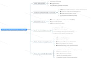 Ментальная карта (интеллект-карта, mind map) Россия аграрная: растениеводство, садоводство