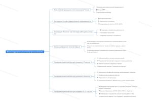 Ментальная карта (интеллект-карта, mind map) Россия индустриальная: атомная промышленность - профориентационный урок