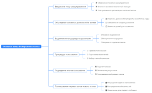 Ментальная карта (интеллект-карта, mind map) Выбор актива класса - классный час