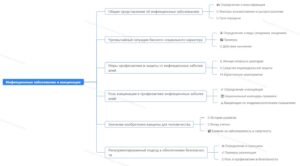 Ментальная карта (интеллект-карта, mind map) Инфекционные заболевания. Значение вакцинации в борьбе с инфекционными заболеваниями - конспект урока ОБЗР