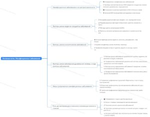 Ментальная карта (интеллект-карта, mind map) Неинфекционные заболевания - конспект урока ОБЗР