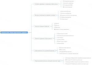 Ментальная карта (интеллект-карта, mind map) Общие представления о здоровье - конспект урока ОБЗР