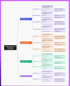 Ментальная карта (интеллект-карта, mind map) Первая помощь при неотложных состояниях - конспект урока