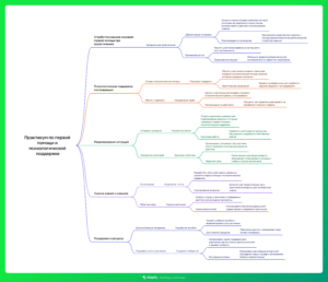 Ментальная карта (интеллект-карта, mind map) Практикум первой помощи - конспект урока