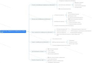 Ментальная карта (интеллект-карта, mind map) Профилактика неинфекционных заболеваний - конспект урока