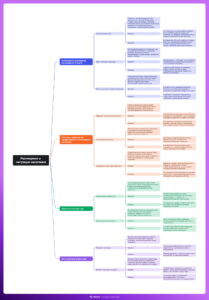 Ментальная карта (интеллект-карта, mind map) Размещение и миграции населения - конспект урока