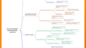 Ментальная карта (интеллект-карта, mind map) Россия здоровая: биотехнологии, экология - профориентационный урок