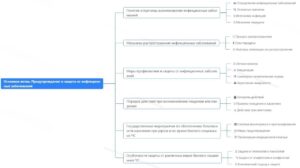 Ментальная карта (интеллект-карта, mind map) Защита от инфекций - конспект урока