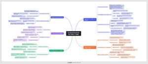 Ментальная карта (интеллект-карта, mind map) Бытовые травмы - конспект урока