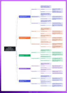 Ментальная карта (интеллект-карта, mind map) Основы безопасности жизнедеятельности - конспект урока