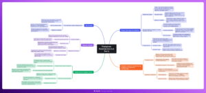 Ментальная карта (интеллект-карта, mind map) Пожарная безопасность в быту - конспект урока ОБЗР