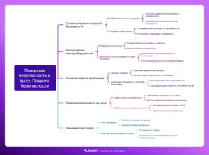 Ментальная карта (интеллект-карта, mind map) Правила пожарной безопасности - конспект урока ОБЗР