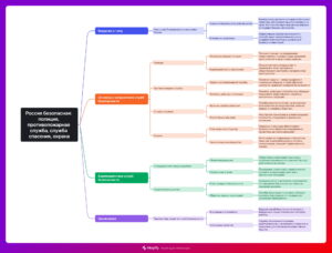 Ментальная карта (интеллект-карта, mind map) Тема 9. Россия безопасная: полиция, противопожарная служба, служба спасения, охрана - профориентационный урок "Россия – мои горизонты"