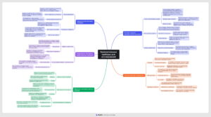 Ментальная карта (интеллект-карта, mind map) Увеличительные приборы - конспект урока