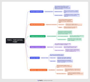 Ментальная карта (интеллект-карта, mind map) Книга - твой учитель и друг - классный час