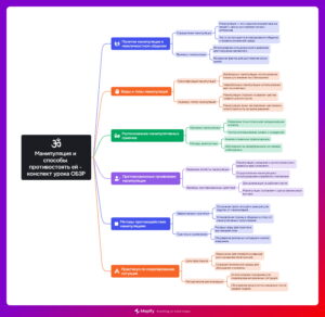 Ментальная карта (интеллект-карта, mind map) Манипуляция - конспект урока