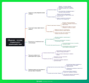 Ментальная карта (интеллект-карта, mind map) Общение - конспект урока