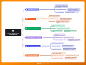 Ментальная карта (интеллект-карта, mind map) Основы финансовой грамотности - классный час