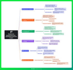 Ментальная карта (интеллект-карта, mind map) Профессия: предприниматель - профориентационный урок "Россия – мои горизонты"