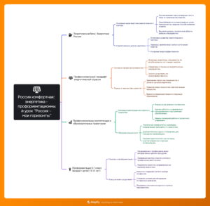 Ментальная карта (интеллект-карта, mind map) Россия комфортная: энергетика - профориентационный урок