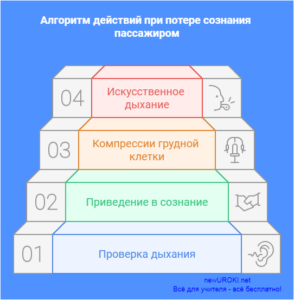 Алгоритмы действий при потере сознания пассажиром