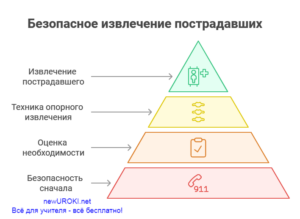 Техники безопасного извлечения пострадавших