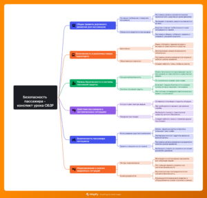 Ментальная карта (интеллект-карта, mind map) Безопасность пассажира - конспект урока