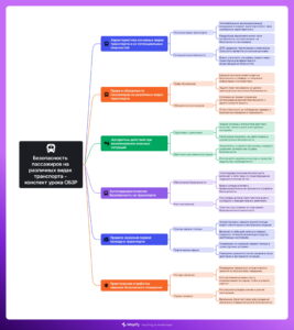 Ментальная карта (интеллект-карта, mind map) Безопасность пассажиров на транспорте - конспект урока