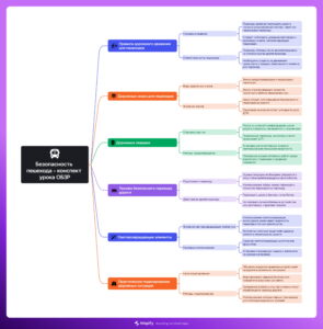 Ментальная карта (интеллект-карта, mind map) Безопасность пешехода - конспект урока