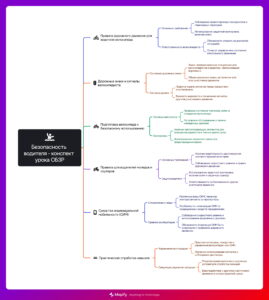 Ментальная карта (интеллект-карта, mind map) Безопасность водителя - конспект урока