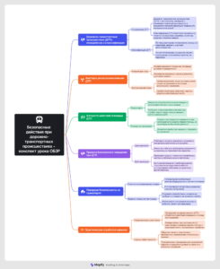 Ментальная карта (интеллект-карта, mind map) Дорожно-транспортные происшествия - конспект урока