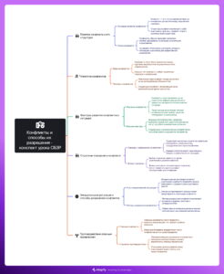 Ментальная карта (интеллект-карта, mind map) Конфликты и способы их разрешения - конспект урока