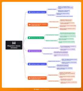 Ментальная карта (интеллект-карта, mind map) Межличностное общение - конспект урока