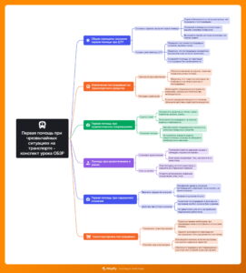 Ментальная карта (интеллект-карта, mind map) Помощь при ЧС на транспорте - конспект урока