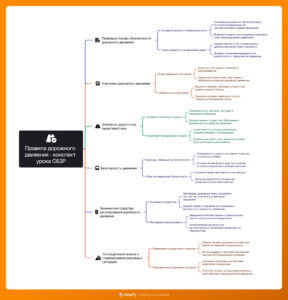 Ментальная карта (интеллект-карта, mind map) Правила дорожного движения - конспект урока