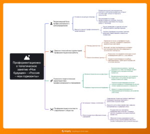 Ментальная карта (интеллект-карта, mind map) Профориентационное тематическое занятие «Мое будущее»