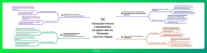 Ментальная карта (интеллект-карта, mind map) Психологические механизмы - конспект урока