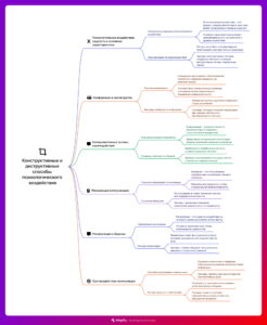 Ментальная карта (интеллект-карта, mind map) Психологическое воздействие - конспект урока