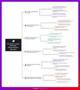 Ментальная карта (интеллект-карта, mind map) Растения и среда обитания - конспект урока