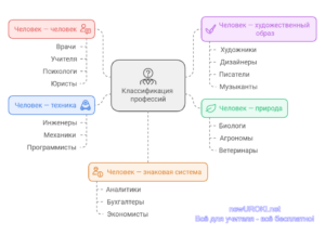 Пять основных типов профессий