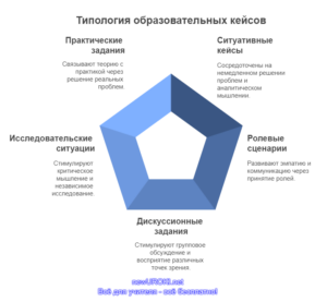 Типология образовательных кейсов